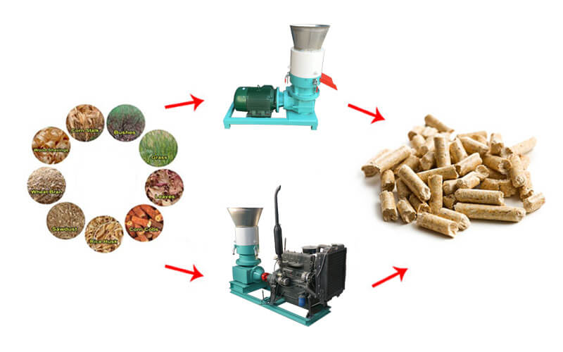 Benefits of Wood Pellet Mill