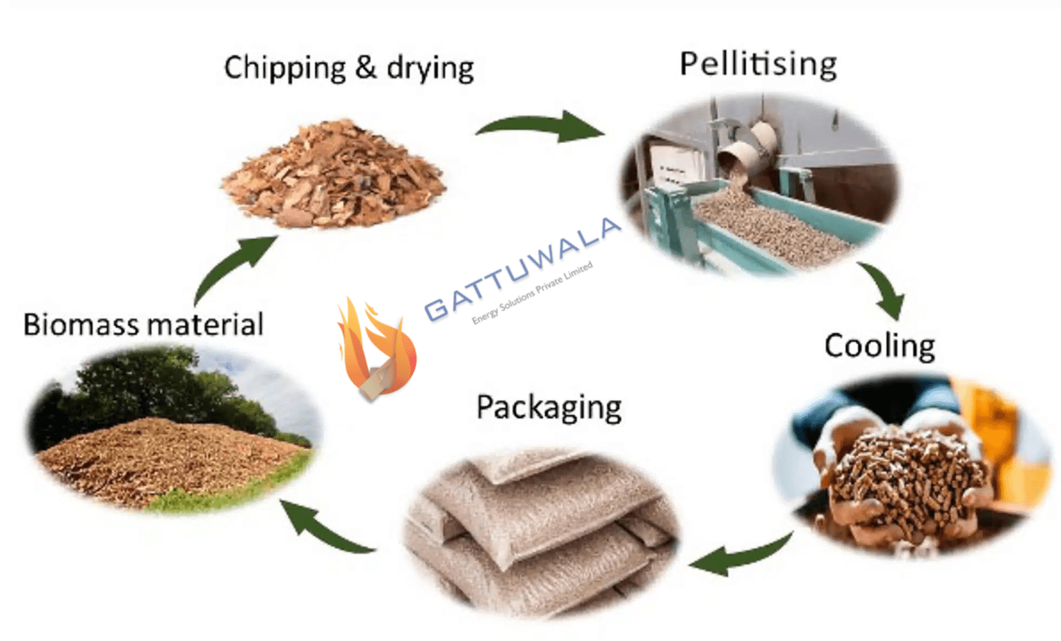 What is the Purpose of Pelletizing? | Gattuwala