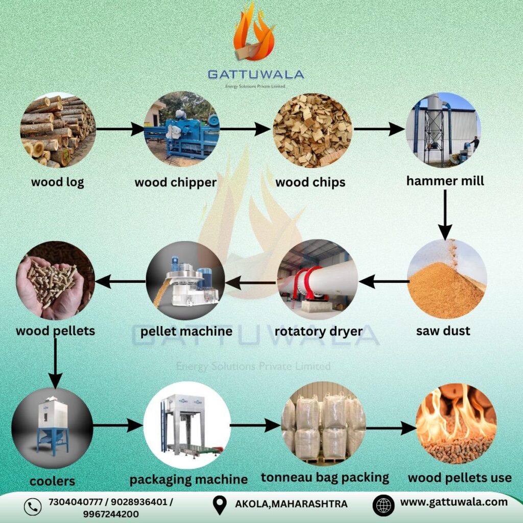 Pellet Machine in India by Gattuwala